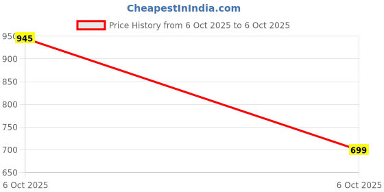 nykaa.com Ozone Signature Intelligent Defence Sunscreen SPF 50 PA++++ ozone Price History Graph from 6 Oct 2025 to 6 Oct 2025