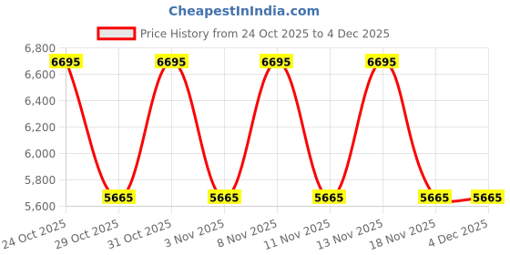 nykaa.com Ozuko METROHAUL Range Grey Soft Sling Bag ozuko Price History Graph from 24 Oct 2025 to 4 Dec 2025