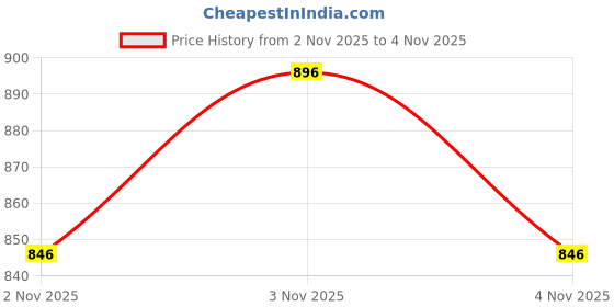 nykaa.com PAC 4-In-1 Makeup Brush pac Price History Graph from 2 Nov 2025 to 3 Nov 2025
