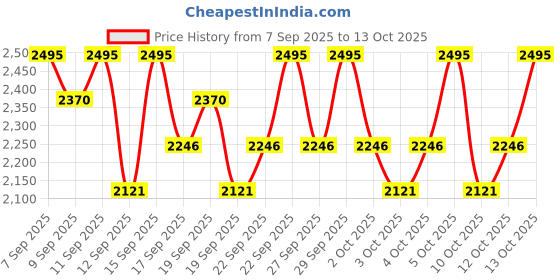 nykaa.com PAC 4 in 1 Makeup Pouch pac Price History Graph from 7 Sep 2025 to 12 Oct 2025