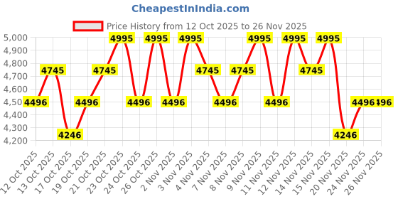 nykaa.com PAC Absolute Basics - Amateur & Beginner MUA Set Lightweight Ergonomic Handles Hard Case Brush Pouch pac Price History Graph from 12 Oct 2025 to 26 Nov 2025