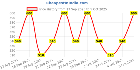 nykaa.com PAC Accu Pro Eye Liner pac Price History Graph from 17 Sep 2025 to 5 Oct 2025