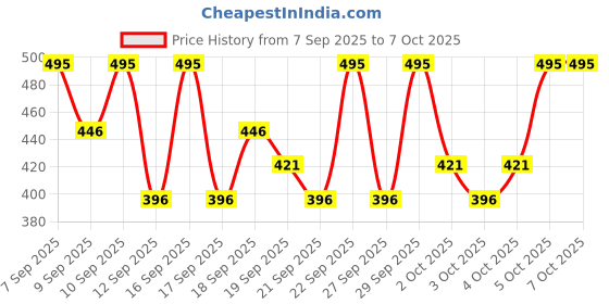 nykaa.com PAC Ace Of Lashes - All In pac Price History Graph from 7 Sep 2025 to 5 Oct 2025
