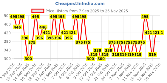 nykaa.com PAC Ace Of Lashes - Big Blind pac Price History Graph from 7 Sep 2025 to 25 Nov 2025