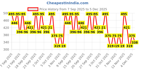 nykaa.com PAC Ace Of Lashes - Bluff Queen pac Price History Graph from 7 Sep 2025 to 5 Dec 2025