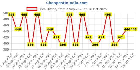 nykaa.com PAC Ace Of Lashes - Fullhouse pac Price History Graph from 7 Sep 2025 to 16 Oct 2025