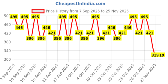 nykaa.com PAC Ace Of Lashes - Quads pac Price History Graph from 7 Sep 2025 to 24 Nov 2025