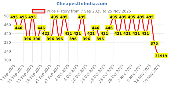 nykaa.com PAC Ace Of Lashes - Trips pac Price History Graph from 7 Sep 2025 to 24 Nov 2025