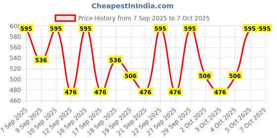 nykaa.com PAC Aeroblend Makeup Blender pac Price History Graph from 7 Sep 2025 to 7 Oct 2025