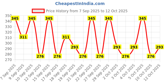 nykaa.com PAC Aeroblend Makeup Blender Mini pac Price History Graph from 7 Sep 2025 to 10 Oct 2025