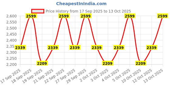 nykaa.com PAC Airsmooth Concealer X12 pac Price History Graph from 17 Sep 2025 to 13 Oct 2025