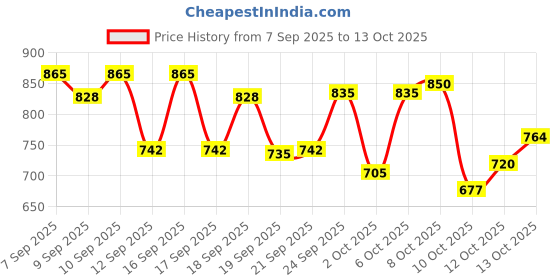 nykaa.com PAC All Eyes on You Kit pac Price History Graph from 7 Sep 2025 to 12 Oct 2025