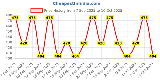 nykaa.com PAC Aqua Blast - Water Based Moisturizer Mini pac Price History Graph from 7 Sep 2025 to 9 Oct 2025