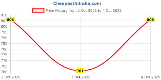 nykaa.com PAC Aqua Foam Primer pac Price History Graph from 2 Oct 2025 to 4 Oct 2025