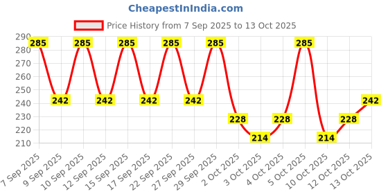 nykaa.com PAC Auto Lip Liner pac Price History Graph from 7 Sep 2025 to 13 Oct 2025