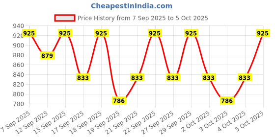 nykaa.com PAC Baked Highlighter pac Price History Graph from 7 Sep 2025 to 4 Oct 2025