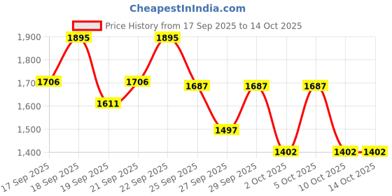 nykaa.com PAC Baking Powder Set X3 pac Price History Graph from 17 Sep 2025 to 14 Oct 2025