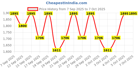 nykaa.com PAC Beginner Basic Face & Eye Brush Kit pac Price History Graph from 7 Sep 2025 to 7 Oct 2025