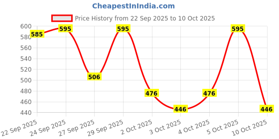 nykaa.com PAC Blending Eyeshadow Brush - 032 pac Price History Graph from 22 Sep 2025 to 10 Oct 2025