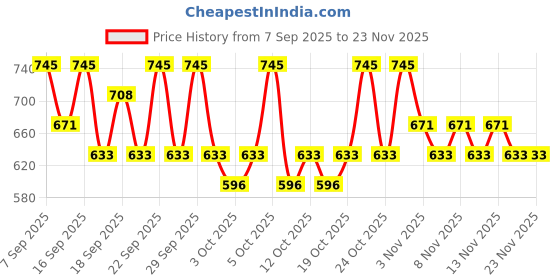 nykaa.com PAC Blending Eyeshadow Brush - 041 pac Price History Graph from 7 Sep 2025 to 22 Nov 2025