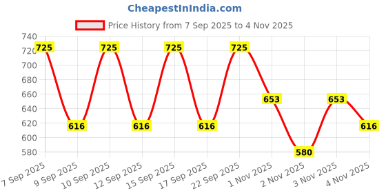 nykaa.com PAC Blending Eyeshadow Brush - 042 pac Price History Graph from 7 Sep 2025 to 4 Nov 2025