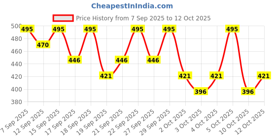 nykaa.com PAC Blending Eyeshadow Brush - 082 pac Price History Graph from 7 Sep 2025 to 12 Oct 2025