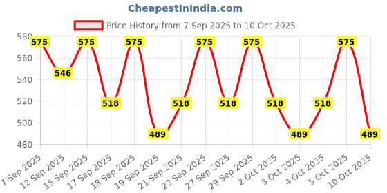 nykaa.com PAC Blending Eyeshadow Brush - 092 pac Price History Graph from 7 Sep 2025 to 10 Oct 2025