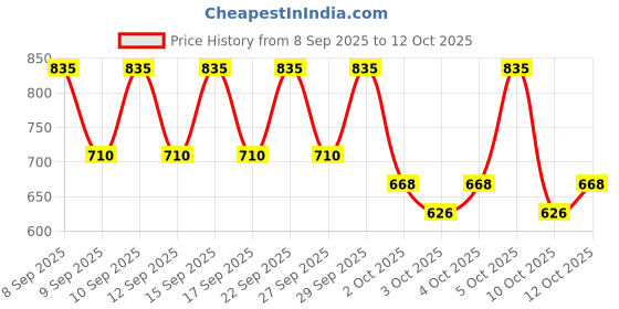 nykaa.com PAC Blending Eyeshadow Brush - 107 pac Price History Graph from 8 Sep 2025 to 12 Oct 2025