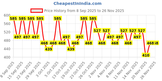 nykaa.com PAC Blending Eyeshadow Brush - 108 pac Price History Graph from 8 Sep 2025 to 24 Nov 2025