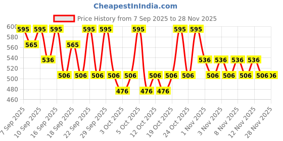 nykaa.com PAC Blending Eyeshadow Brush - 114 pac Price History Graph from 7 Sep 2025 to 27 Nov 2025