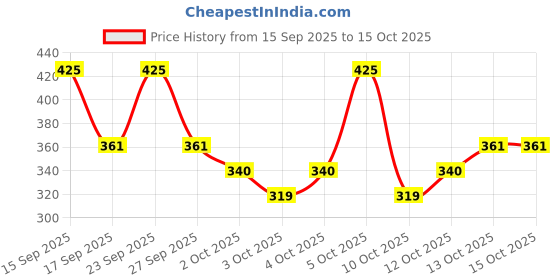 nykaa.com PAC Blending Eyeshadow Brush - 124 pac Price History Graph from 15 Sep 2025 to 13 Oct 2025