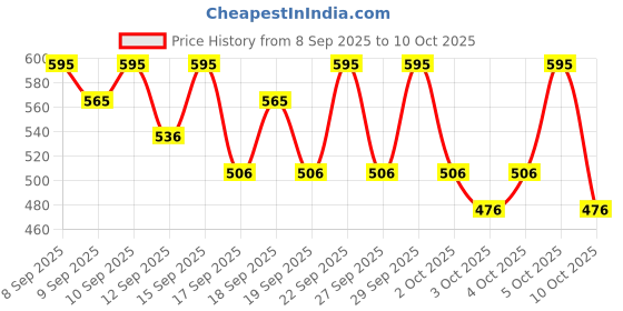 nykaa.com PAC Blending Eyeshadow Brush - 126 pac Price History Graph from 8 Sep 2025 to 10 Oct 2025