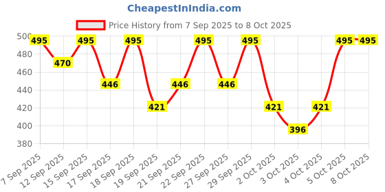 nykaa.com PAC Blending Eyeshadow Brush - 202 pac Price History Graph from 7 Sep 2025 to 8 Oct 2025