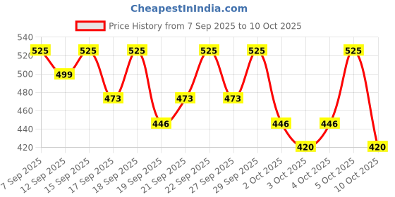 nykaa.com PAC Blending Eyeshadow Brush - 203 pac Price History Graph from 7 Sep 2025 to 10 Oct 2025