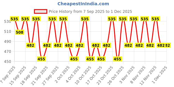 nykaa.com PAC Blending Eyeshadow Brush - 204 pac Price History Graph from 7 Sep 2025 to 1 Dec 2025