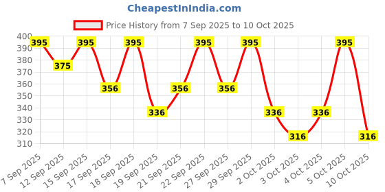 nykaa.com PAC Blending Eyeshadow Brush - 208 pac Price History Graph from 7 Sep 2025 to 10 Oct 2025