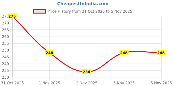 nykaa.com PAC Blending Eyeshadow Brush - 210 pac Price History Graph from 31 Oct 2025 to 4 Nov 2025