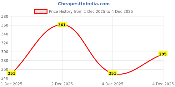 nykaa.com PAC Blending Eyeshadow Brush - 213 pac Price History Graph from 30 Nov 2025 to 1 Dec 2025