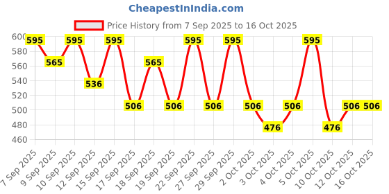 nykaa.com PAC Blending Eyeshadow Brush - 226 pac Price History Graph from 7 Sep 2025 to 15 Oct 2025