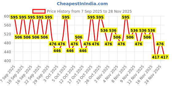 nykaa.com PAC Blending Eyeshadow Brush - 227 pac Price History Graph from 7 Sep 2025 to 28 Nov 2025