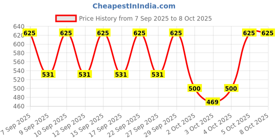 nykaa.com PAC Blending Eyeshadow Brush - 228 pac Price History Graph from 7 Sep 2025 to 7 Oct 2025