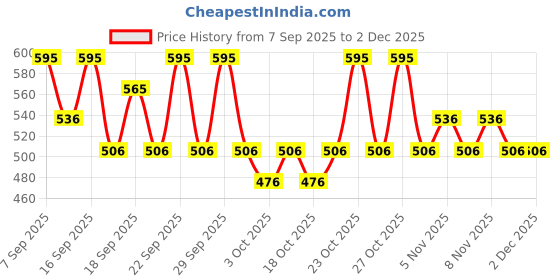 nykaa.com PAC Blending Eyeshadow Brush - 273 pac Price History Graph from 7 Sep 2025 to 1 Dec 2025