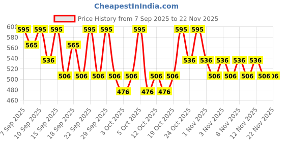 nykaa.com PAC Blending Eyeshadow Brush - 274 pac Price History Graph from 7 Sep 2025 to 22 Nov 2025