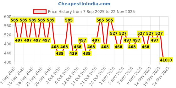 nykaa.com PAC Blending Eyeshadow Brush - 344 pac Price History Graph from 7 Sep 2025 to 22 Nov 2025