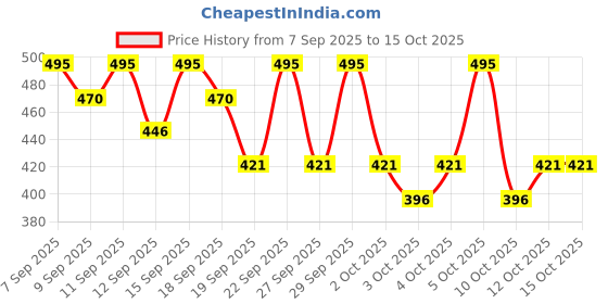nykaa.com PAC Blending Eyeshadow Brush - 387 pac Price History Graph from 7 Sep 2025 to 14 Oct 2025