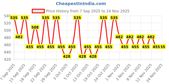 nykaa.com PAC Blending Eyeshadow Brush - 388 pac Price History Graph from 7 Sep 2025 to 24 Nov 2025