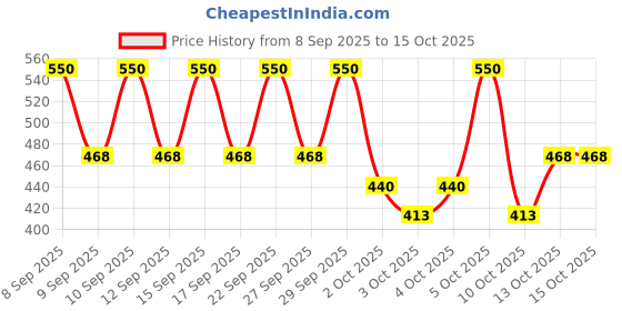 nykaa.com PAC Blending Eyeshadow Brush - 389 pac Price History Graph from 8 Sep 2025 to 13 Oct 2025