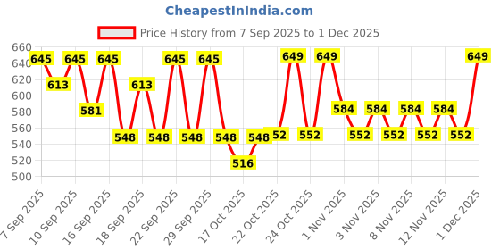 nykaa.com PAC Blending Eyeshadow Brush - 391 pac Price History Graph from 7 Sep 2025 to 1 Dec 2025