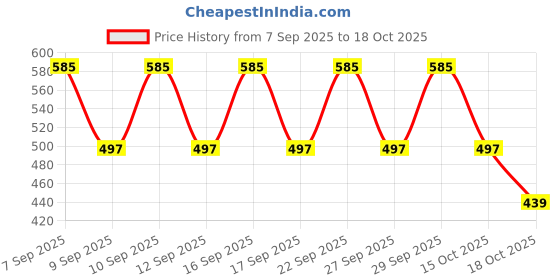 nykaa.com PAC Blending Eyeshadow Brush - 392 pac Price History Graph from 7 Sep 2025 to 15 Oct 2025