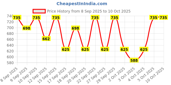 nykaa.com PAC Blending Eyeshadow Brush - 397 pac Price History Graph from 8 Sep 2025 to 8 Oct 2025
